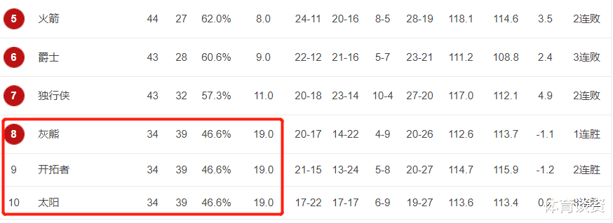 开拓者队|争8白热化！西部排名太惨烈：3队同时34胜39负，最后一场定生死