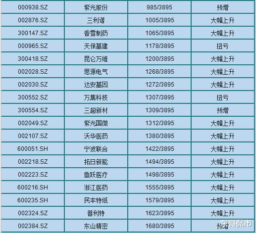 新五丰■新五丰、大北农、三利谱等中报业绩增20倍以上，有中报行情吗
