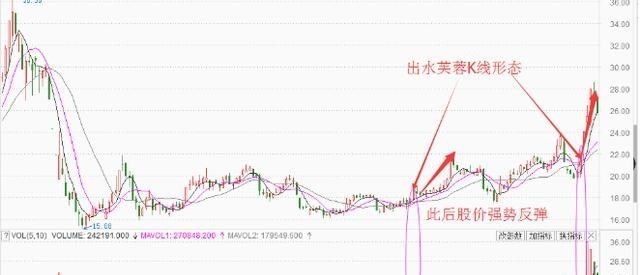 股价|股票一旦出现“出水芙蓉”形态，就要开始注意了，不要错过！