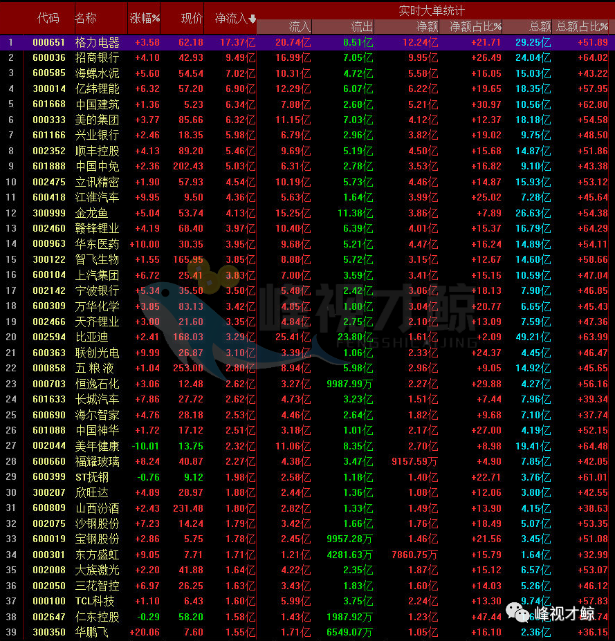 顺丰速运|都在买它！11月4日资金净流入最多的10只股票（附详情）