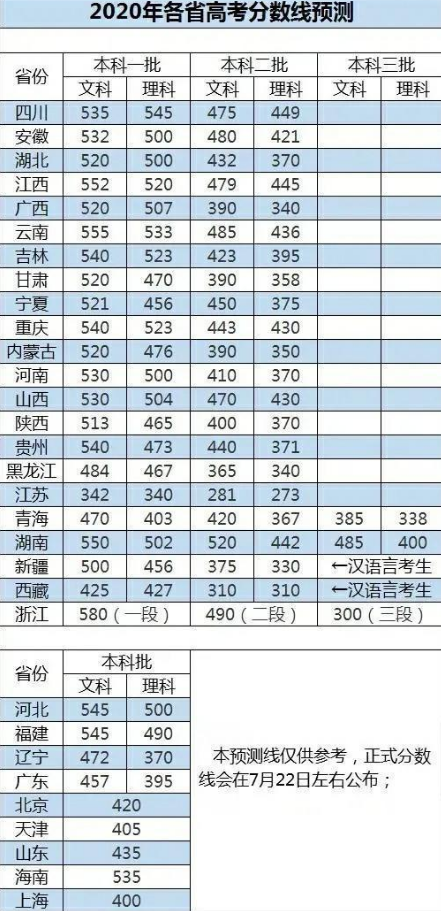 |2020年高考录取分预测出炉，看到具体分数后，高三党：这波稳了！