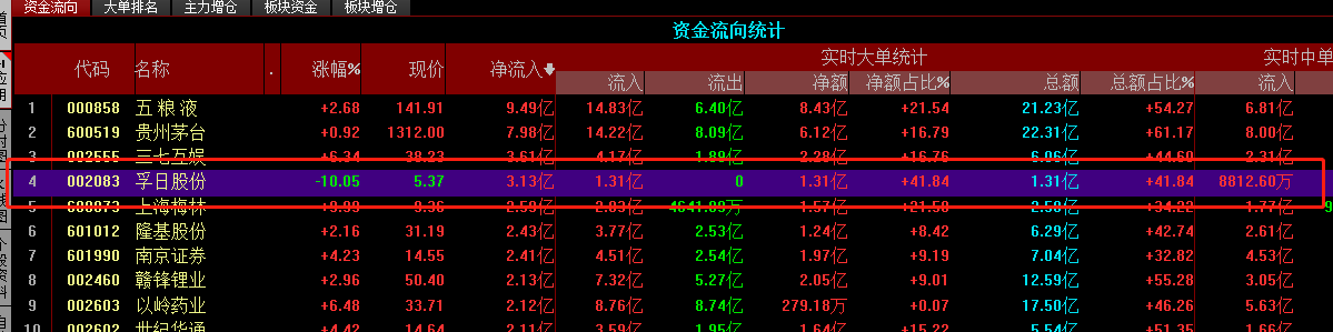 『净利润』昨天看到一只很奇怪的股票。