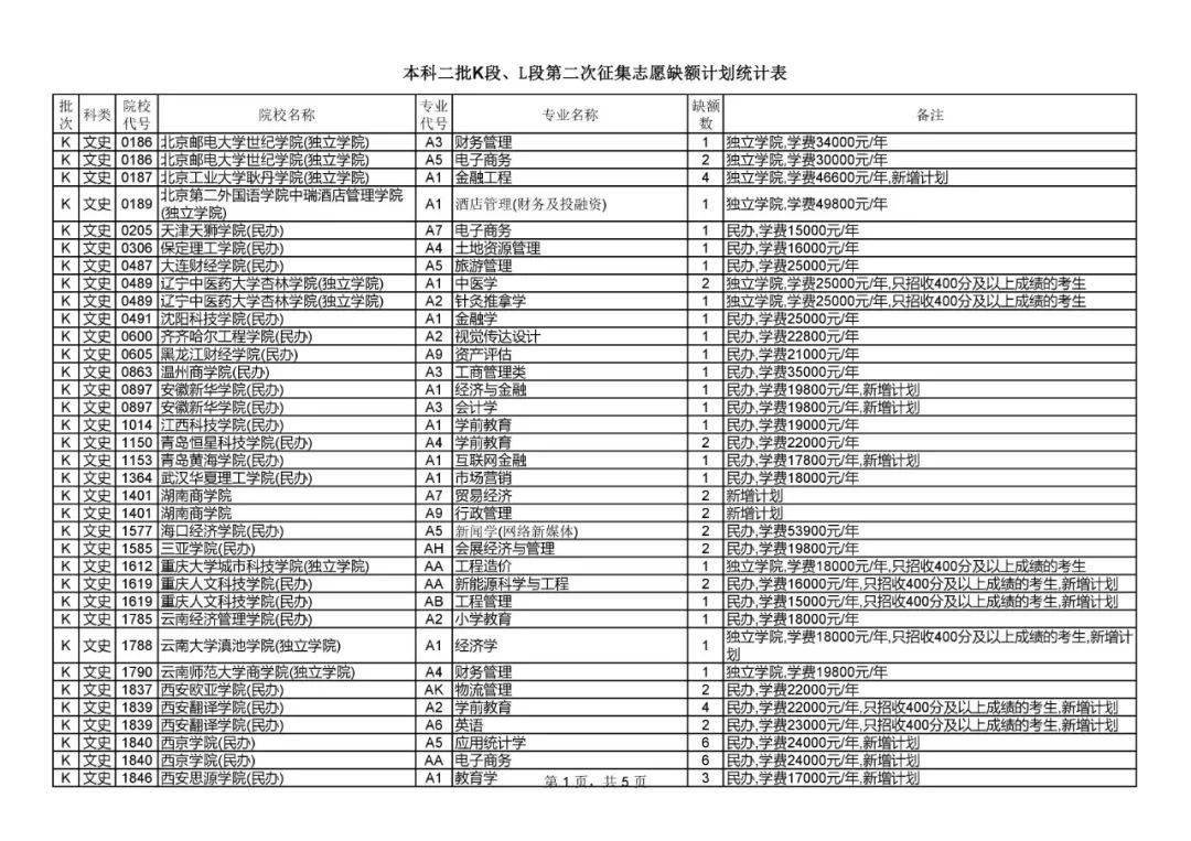 江西|捡漏必看！今年各省本科最可能补录院校名单出炉，会降分吗？