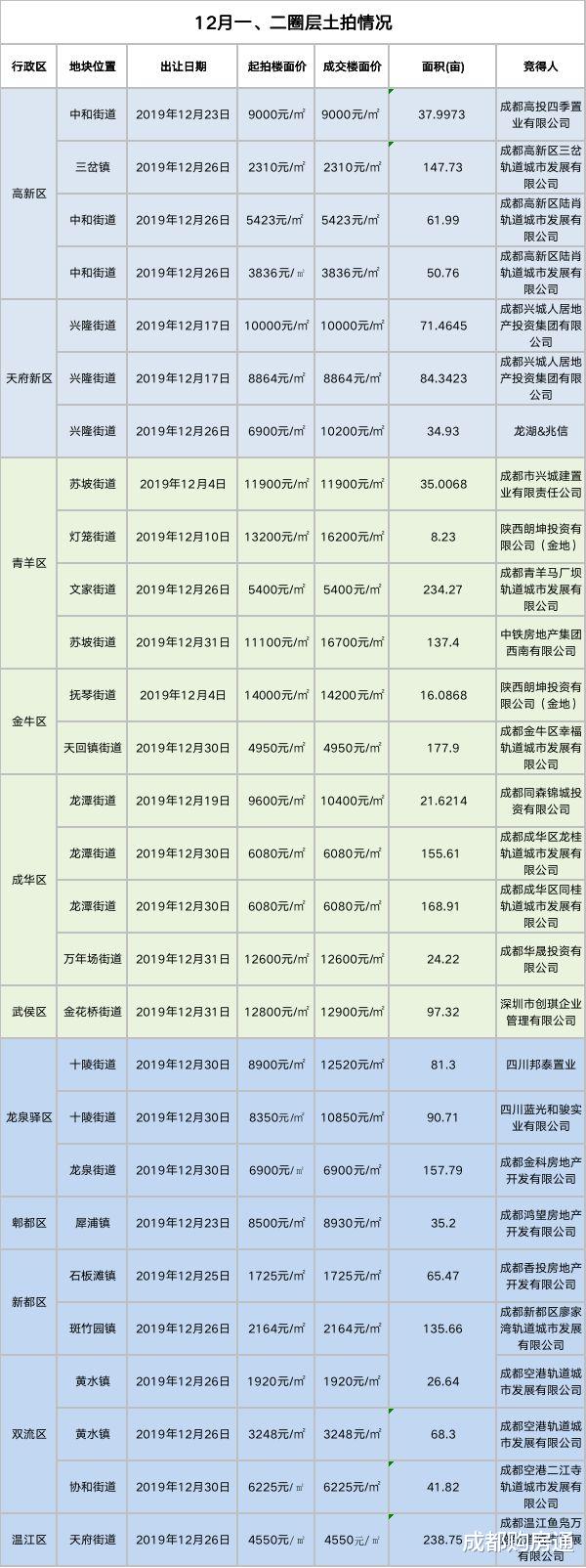 12月成都楼市报告：年底放量！108个新盘入市，盘均摇号709人次！