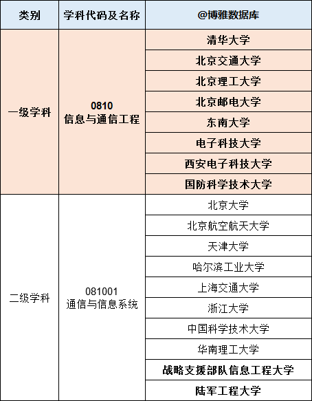 #高校#信息与通信工程专业高校排行榜（2020版）