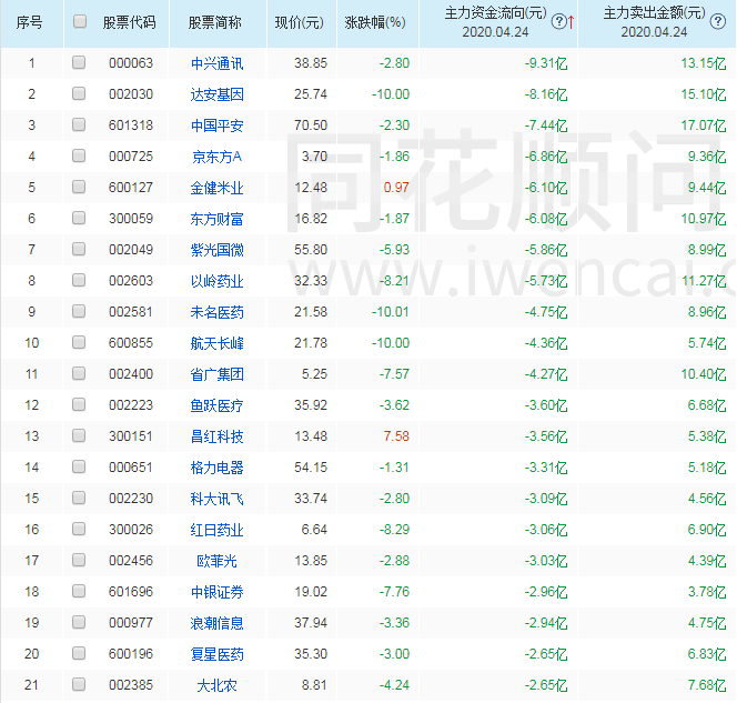跌停▲近4万股东一字闷杀！“神药”破灭，暴涨牛股“翻车”如何自救？