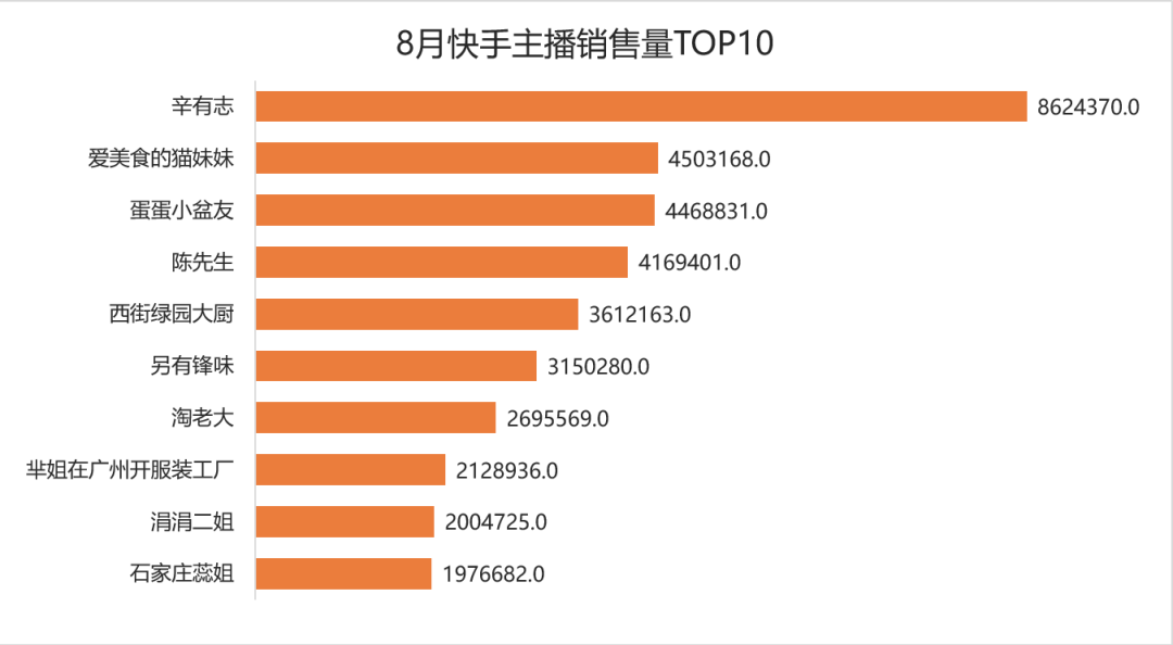 带货|快手电商5亿订单：有人4场直播带货超2亿，有人单月播277场