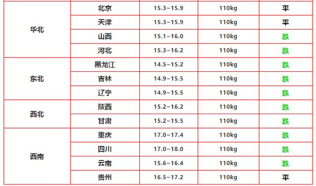「生猪价格」4月25日猪价：跌，跌，跌！3地跌破15元，但有2个“好消息”！