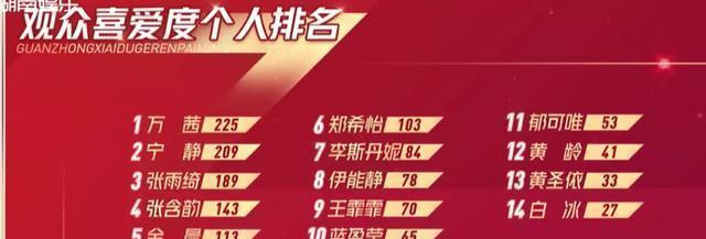 万茜|《乘风破浪》万茜黑脸，队长选拔仅获一票，姐姐们的选择太真实