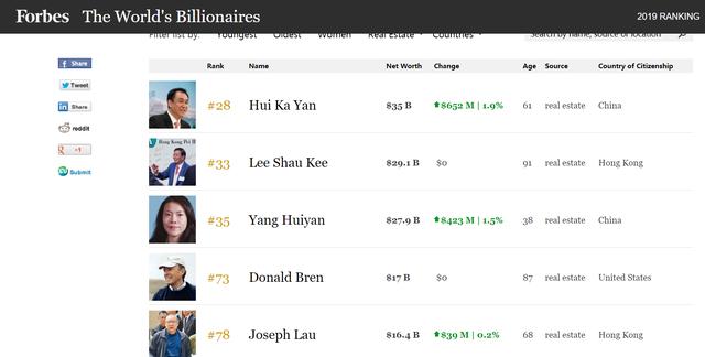 2020年全球10大地产富豪，9个华人！世界顶级地产家族的百年变迁