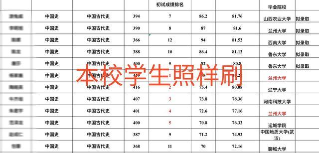 考研@非211毕业考研一定考不上985？2020年985兰大录取名单给出了答案