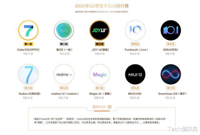 游戏本|鲁大师公布最新手机流畅榜:华为P40 Pro夺冠,小米10居然垫底!