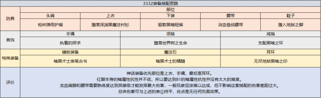 地下城与勇士■DNF狂战士技能简析、性价比配装、团本打法，原来他能这么猛