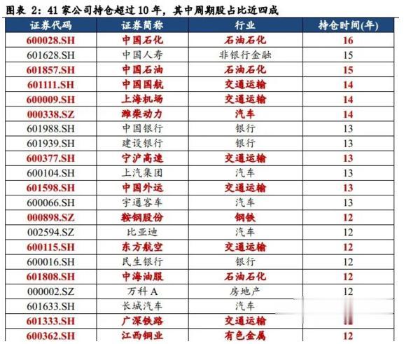 海外资金|被散户嫌弃的周期股 却被外资“守”了十几年 这份周期“核心资产”名单收好