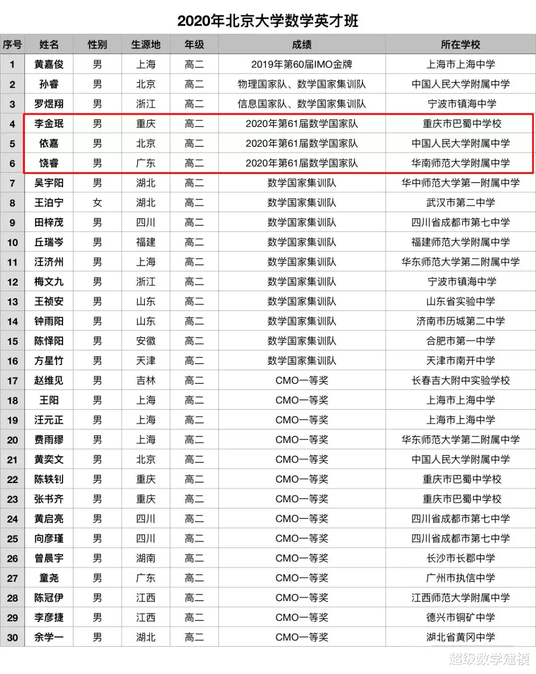 数学|清华在2020丘赛中惨败于北大，引发丘成桐怒斥？北大数学这么强，还得感谢清华大学......