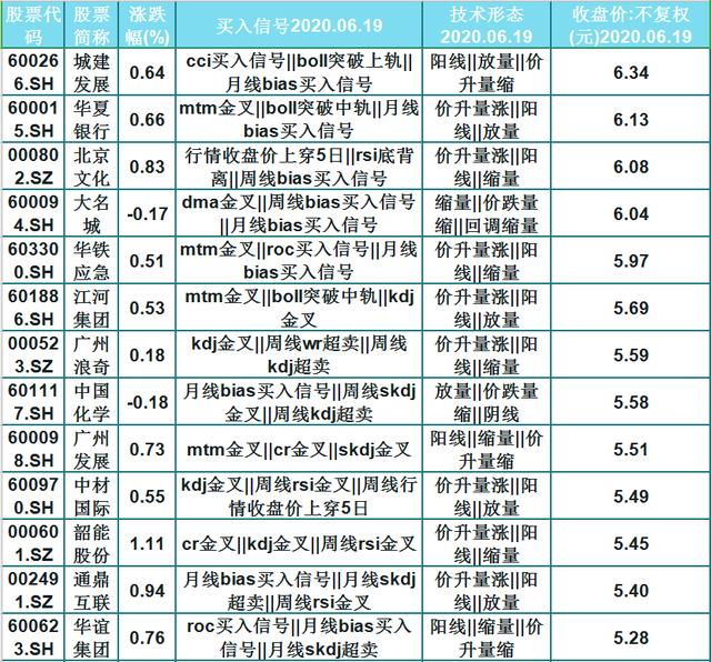 #股价#44只股价低位，主力底部建仓个股（名单），低价股，可低位潜伏了