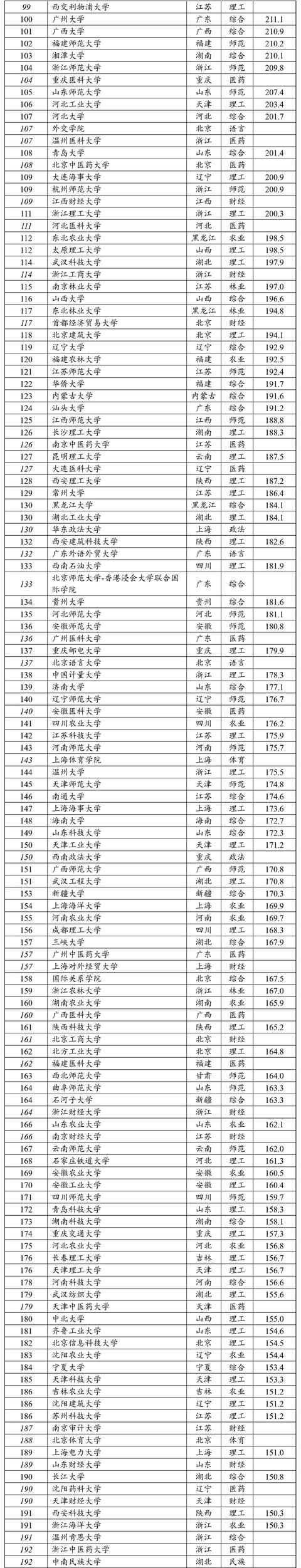 「高校」2020年中国大学排行榜出炉，快看你的目标院校排名第几？