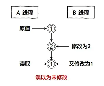 Java|伙计，提高自己的并发技能，从锁优化开始！