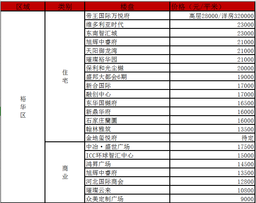 五大城区165个楼盘在售价格统计；住建领域亮出2019民生成绩单