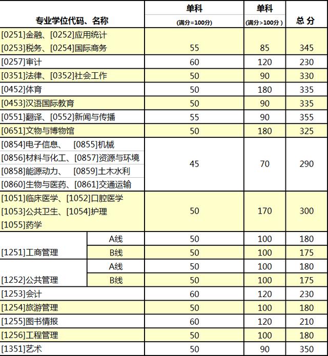 「衡水中学」20考研:34所自划线的院校复试线汇总,已公布32所!