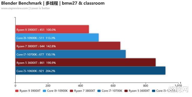 apu|锐龙3000XT系列处理器天梯榜评测：体质大提升 4.5GHz随便超