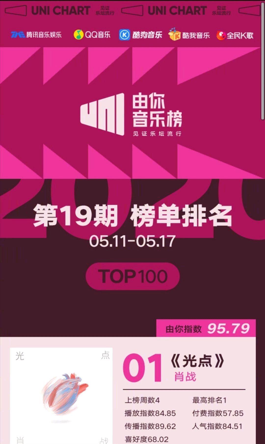「肖战」恭喜肖战！新歌《光点》登顶19期由你音乐榜
