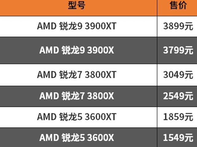 CPU▲再一次恭喜!AMD锐龙发布全新处理器,国区标价良心