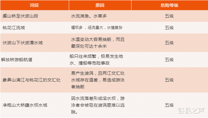 溺水|广西这里又一人溺水身亡,本月已有多起,离上一起仅4天!