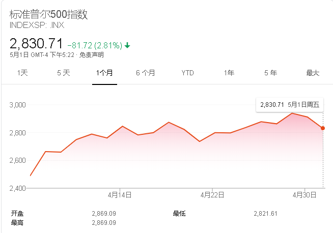 「失业率」美国失业率接近20%，股市却大涨，到底怎么回事？