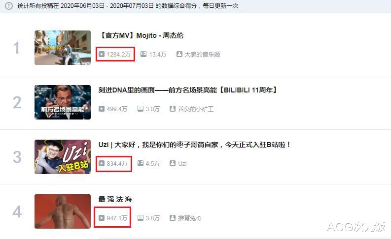鬼畜|大威天龙播放量破2000万，即将超越奥利给，赵文卓成鬼畜顶流