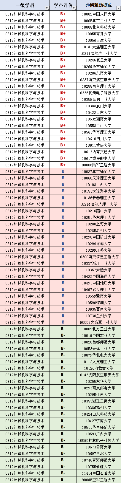 高校|计算机科学与技术学科排行榜（大学名单大全2020版）