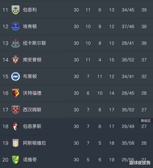 「曼城」英超积分榜：5-0！曼城狂胜稳居第2，利物浦憾平冠军推迟，曼联险保第5！