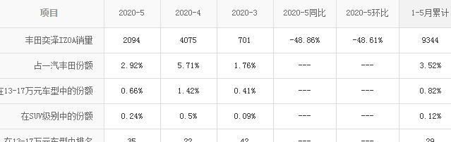 「本田缤智」跌至13万，起步2.0L油耗5L，获五星安全，却卖不过缤智，可惜了