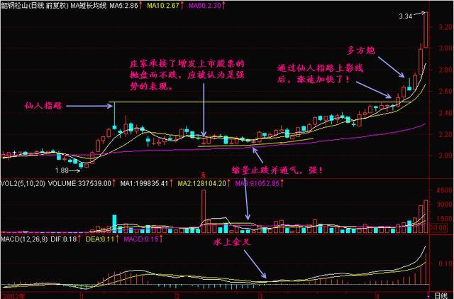 『股价』但凡股票出现“仙人指路”形态走势，坚决捂股死守，股价一飞冲天