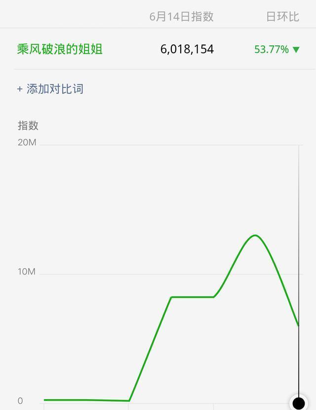 乘风破浪的姐姐|《乘风破浪的姐姐》才第三天就开始“扑”？热度现断崖式暴跌