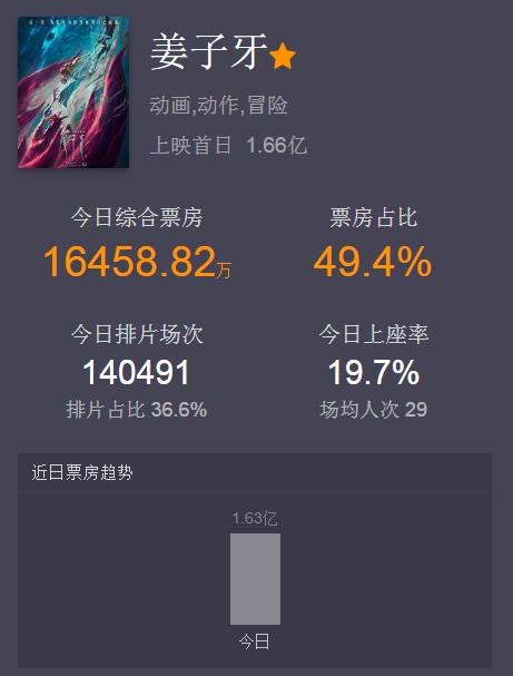 徐峥|首日票房强势领先，徐峥吴京再加成龙都不敌，这部5亿大片太生猛