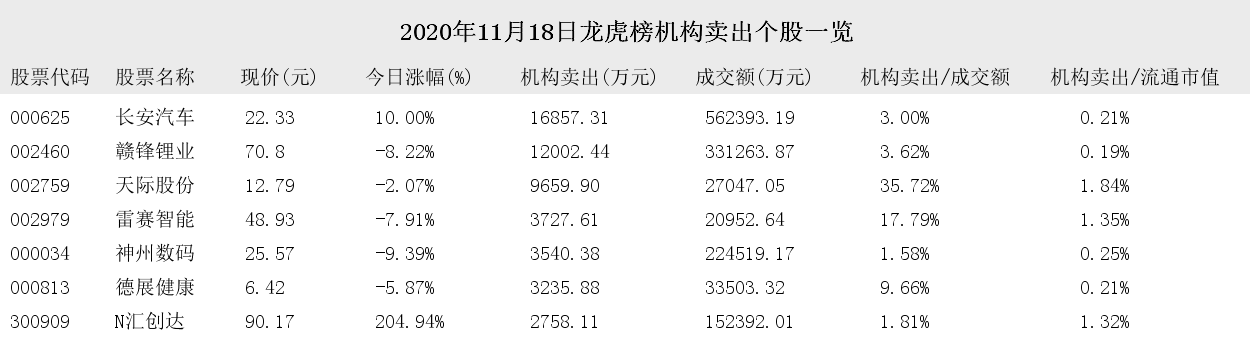 天际股份|2020年11月18日龙虎榜机构买入和卖出的个股一览
