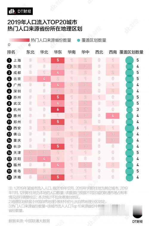 广东省|2019年流入人口TOP10城市：第二你猜不到