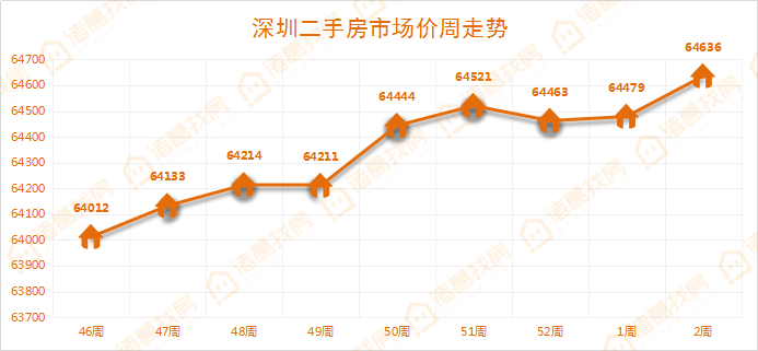 第二周深圳二手房市场周报：一线城市里的特例，持续升温的市场