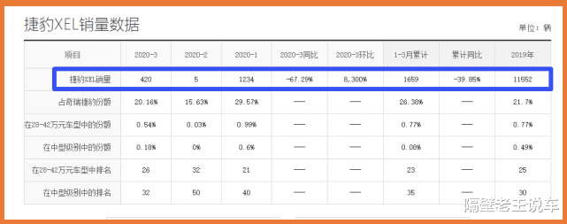 『捷豹xel』“七折豹”真不是吹的，从29万跌至20万，比宝马3系漂亮10倍，真值了