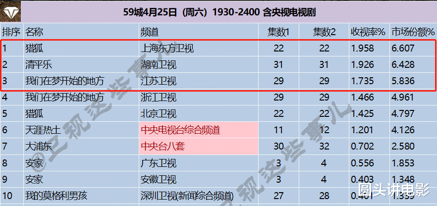 「电视剧」电视剧收视率排行榜Top3：《清平乐》只能第二，第一高达1.95%