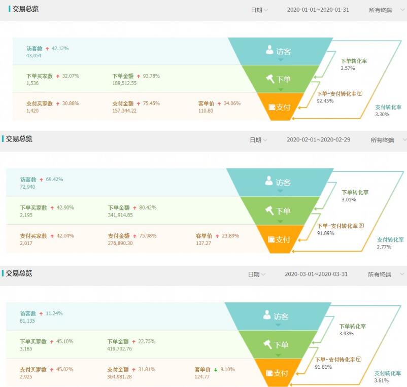 |直通车如何拉动自然搜索流量？