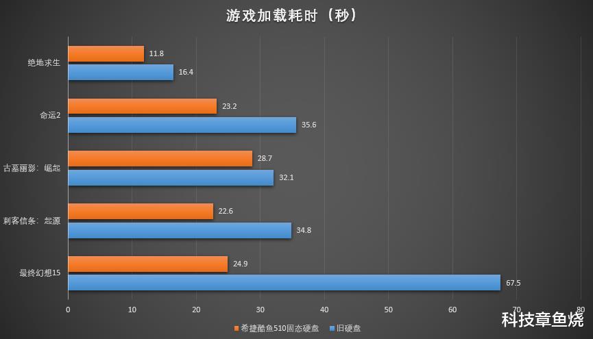 |电脑升级高速硬盘后的差异竟如此大！酷鱼510性能实测