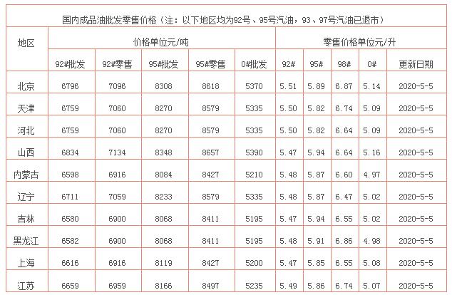 油价■今日油价消息：今天5月5日调整后，加油站92、95号汽油价格