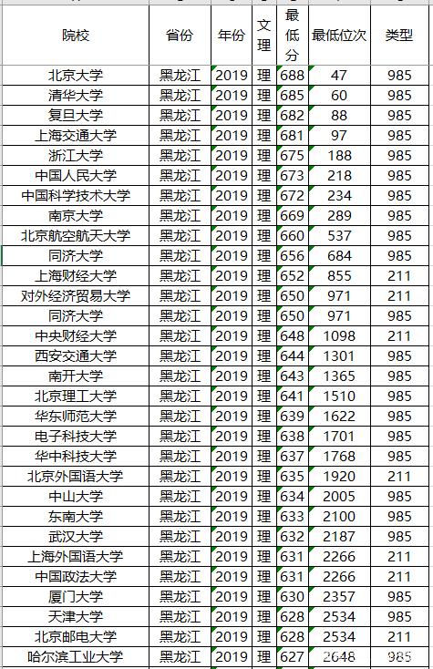 投档分数线：高考在即，2019年各省211大学投档分数线及位次排名，供参考哦