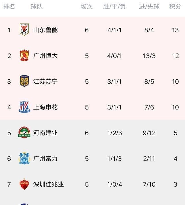 山东鲁能|中超最新积分榜：一场2-1让鲁能飙升2位，豪取三连胜，力压恒大登顶