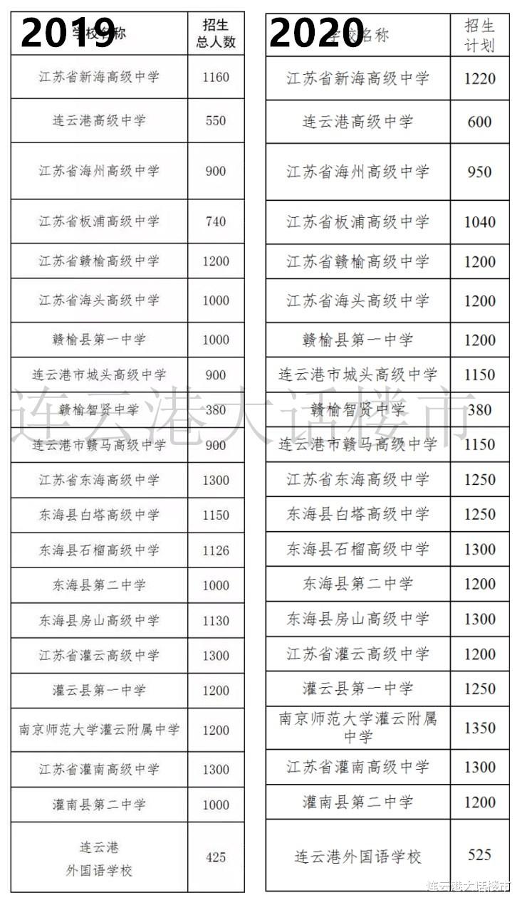 连云港|从近三年中考成绩，看连云港初中格局