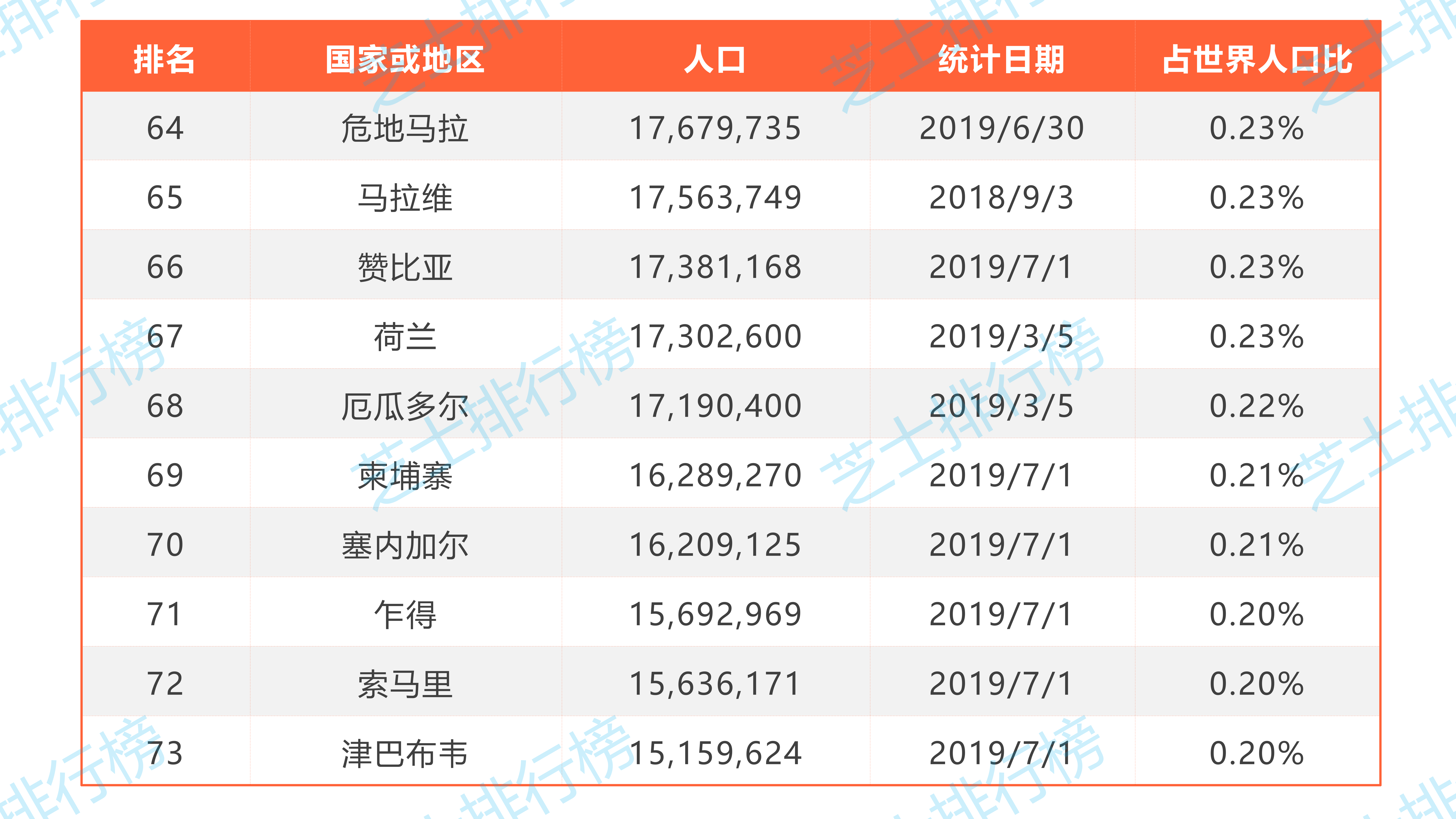 世界人口|世界人口最多的国家排行榜TOP100