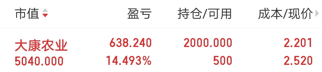 「市值」第一目标: 大康农业一千股,成本小于1元/股