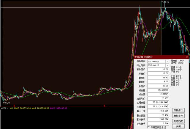 「牛市」从历史表现来判断本轮行情券商股空间还有多大
